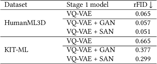 Figure 4 for MoLA: Motion Generation and Editing with Latent Diffusion Enhanced by Adversarial Training