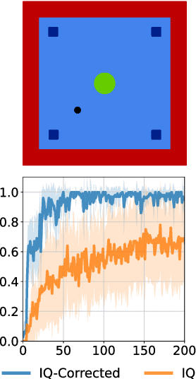 Figure 1 for LS-IQ: Implicit Reward Regularization for Inverse Reinforcement Learning