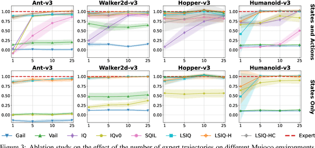 Figure 3 for LS-IQ: Implicit Reward Regularization for Inverse Reinforcement Learning