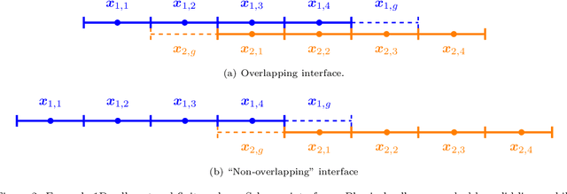 Figure 3 for The role of interface boundary conditions and sampling strategies for Schwarz-based coupling of projection-based reduced order models