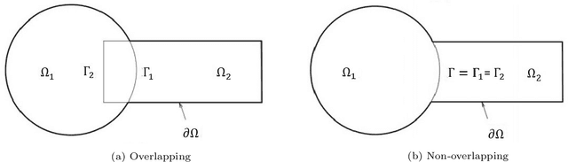 Figure 1 for The role of interface boundary conditions and sampling strategies for Schwarz-based coupling of projection-based reduced order models