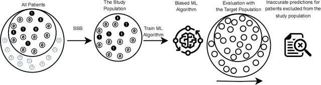 Figure 1 for Sample Selection Bias in Machine Learning for Healthcare