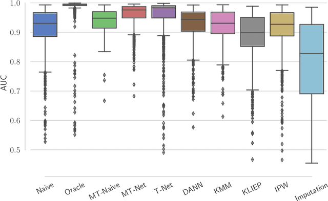 Figure 4 for Sample Selection Bias in Machine Learning for Healthcare