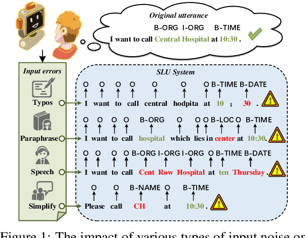 Figure 1 for Towards Robust and Generalizable Training: An Empirical Study of Noisy Slot Filling for Input Perturbations