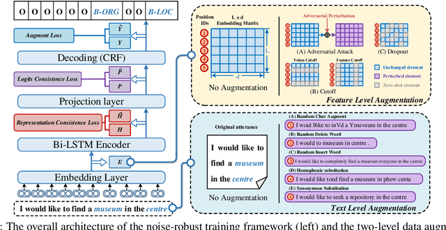 Figure 3 for Towards Robust and Generalizable Training: An Empirical Study of Noisy Slot Filling for Input Perturbations