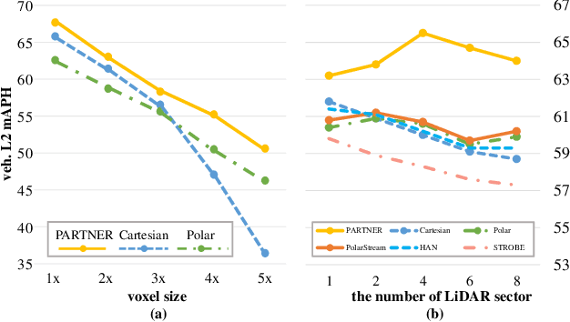 Figure 1 for PARTNER: Level up the Polar Representation for LiDAR 3D Object Detection