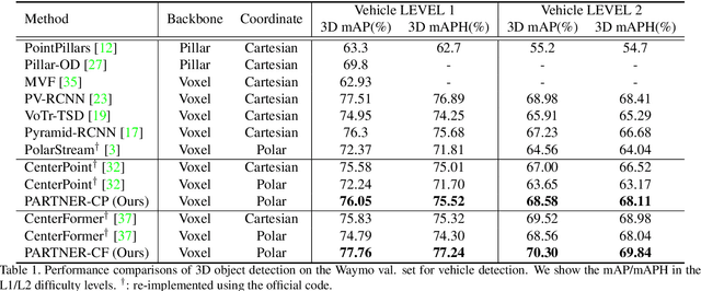 Figure 2 for PARTNER: Level up the Polar Representation for LiDAR 3D Object Detection