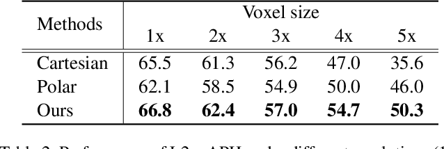 Figure 4 for PARTNER: Level up the Polar Representation for LiDAR 3D Object Detection