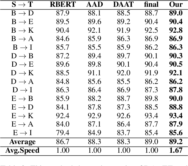 Figure 2 for DAdEE: Unsupervised Domain Adaptation in Early Exit PLMs