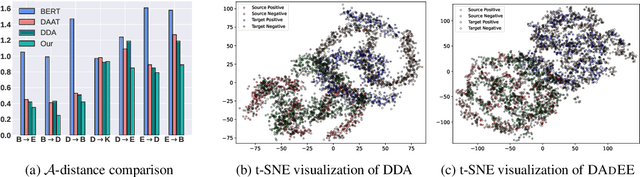 Figure 3 for DAdEE: Unsupervised Domain Adaptation in Early Exit PLMs