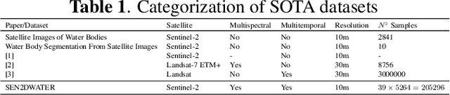 Figure 1 for SEN2DWATER: A Novel Multispectral and Multitemporal Dataset and Deep Learning Benchmark for Water Resources Analysis