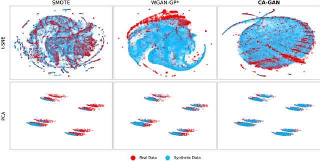 Figure 1 for Mitigating Health Data Poverty: Generative Approaches versus Resampling for Time-series Clinical Data