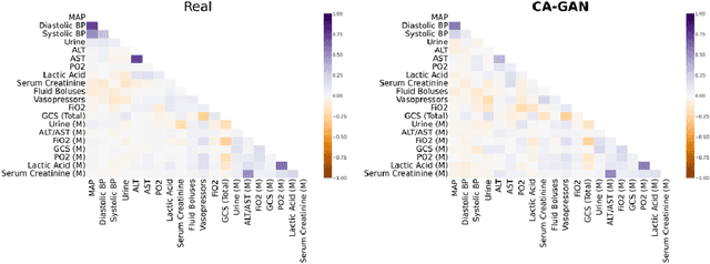 Figure 3 for Mitigating Health Data Poverty: Generative Approaches versus Resampling for Time-series Clinical Data