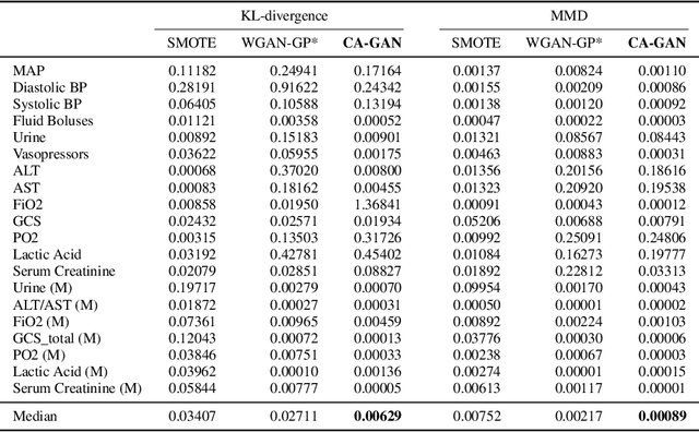 Figure 2 for Mitigating Health Data Poverty: Generative Approaches versus Resampling for Time-series Clinical Data