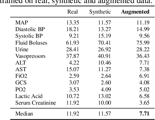 Figure 4 for Mitigating Health Data Poverty: Generative Approaches versus Resampling for Time-series Clinical Data