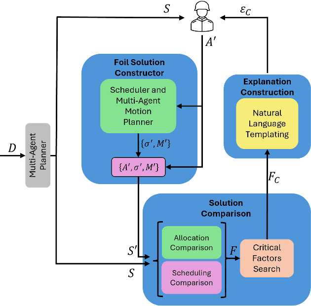 Figure 1 for CE-MRS: Contrastive Explanations for Multi-Robot Systems