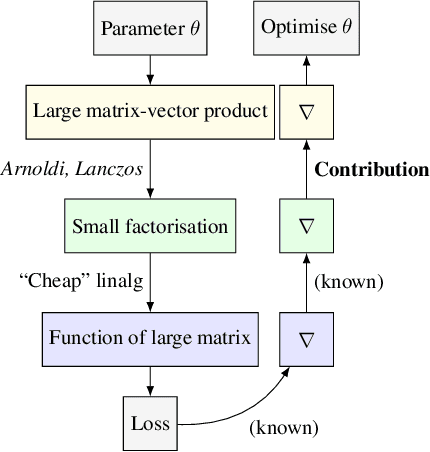 Figure 2 for Gradients of Functions of Large Matrices