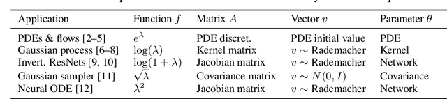 Figure 1 for Gradients of Functions of Large Matrices