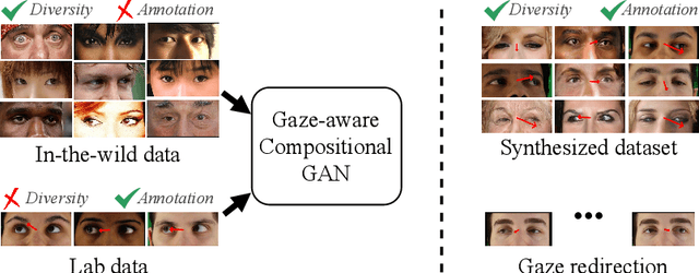 Figure 1 for Learning Gaze-aware Compositional GAN