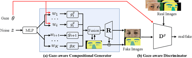 Figure 3 for Learning Gaze-aware Compositional GAN