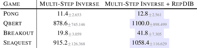 Figure 2 for Representation Learning in Deep RL via Discrete Information Bottleneck