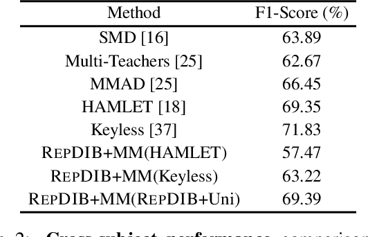 Figure 4 for Representation Learning in Deep RL via Discrete Information Bottleneck