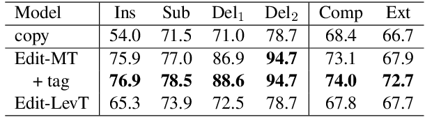 Figure 3 for Bilingual Synchronization: Restoring Translational Relationships with Editing Operations