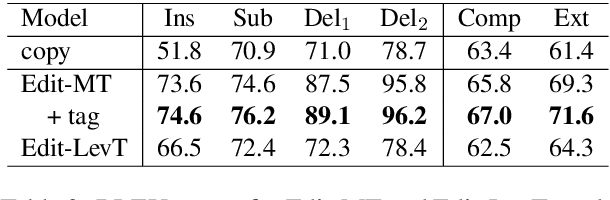 Figure 4 for Bilingual Synchronization: Restoring Translational Relationships with Editing Operations