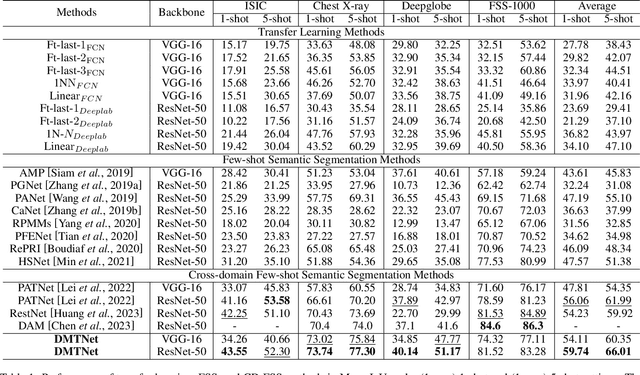 Figure 2 for Cross-Domain Few-Shot Semantic Segmentation via Doubly Matching Transformation