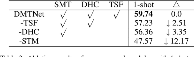 Figure 4 for Cross-Domain Few-Shot Semantic Segmentation via Doubly Matching Transformation