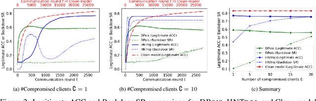 Figure 2 for Model Transferring Attacks to Backdoor HyperNetwork in Personalized Federated Learning