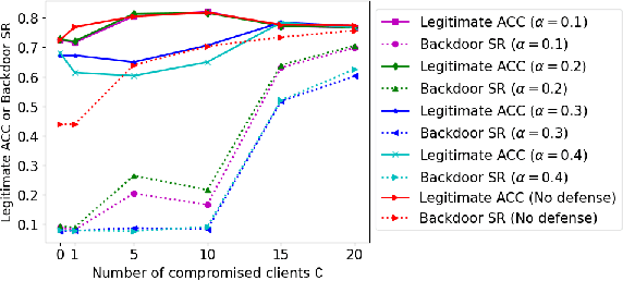 Figure 3 for Model Transferring Attacks to Backdoor HyperNetwork in Personalized Federated Learning