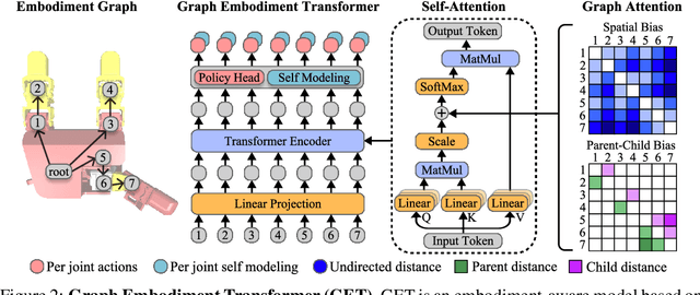 Figure 3 for GET-Zero: Graph Embodiment Transformer for Zero-shot Embodiment Generalization