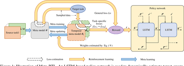 Figure 1 for Meta-RTL: Reinforcement-Based Meta-Transfer Learning for Low-Resource Commonsense Reasoning