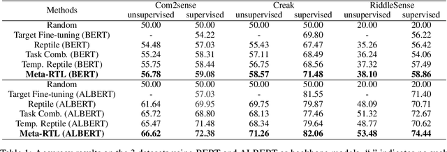 Figure 2 for Meta-RTL: Reinforcement-Based Meta-Transfer Learning for Low-Resource Commonsense Reasoning