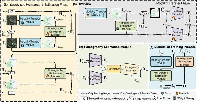 Figure 1 for InterNet: Unsupervised Cross-modal Homography Estimation Based on Interleaved Modality Transfer and Self-supervised Homography Prediction