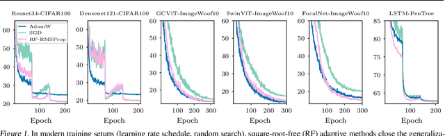 Figure 1 for Can We Remove the Square-Root in Adaptive Gradient Methods? A Second-Order Perspective