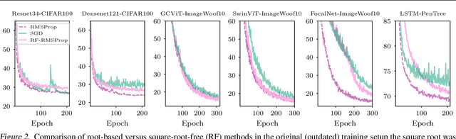 Figure 2 for Can We Remove the Square-Root in Adaptive Gradient Methods? A Second-Order Perspective