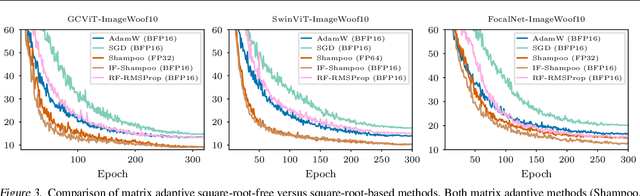 Figure 3 for Can We Remove the Square-Root in Adaptive Gradient Methods? A Second-Order Perspective