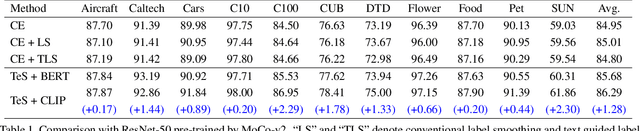 Figure 2 for Improved Visual Fine-tuning with Natural Language Supervision