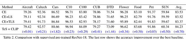 Figure 3 for Improved Visual Fine-tuning with Natural Language Supervision