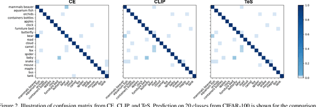 Figure 4 for Improved Visual Fine-tuning with Natural Language Supervision