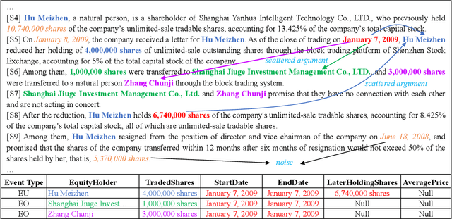 Figure 1 for Token-Event-Role Structure-based Multi-Channel Document-Level Event Extraction