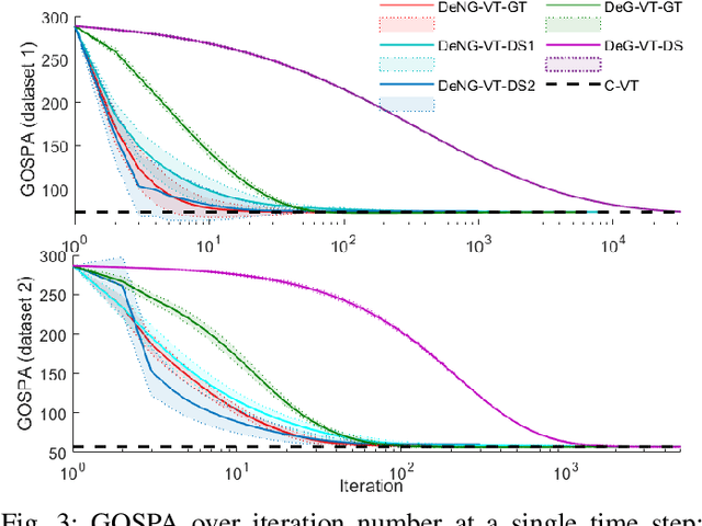 Figure 3 for Decentralised Gradient-based Variational Inference for Multi-sensor Fusion and Tracking in Clutter