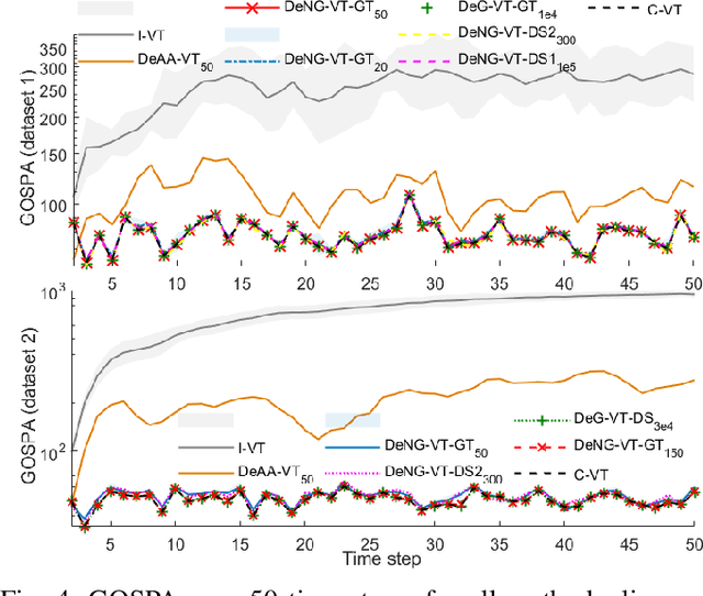 Figure 4 for Decentralised Gradient-based Variational Inference for Multi-sensor Fusion and Tracking in Clutter