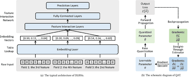 Figure 1 for Mixed-Precision Embeddings for Large-Scale Recommendation Models