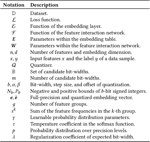 Figure 2 for Mixed-Precision Embeddings for Large-Scale Recommendation Models