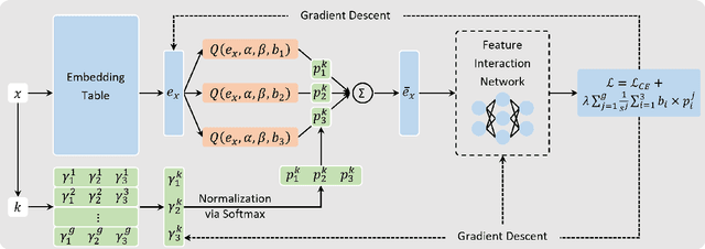 Figure 3 for Mixed-Precision Embeddings for Large-Scale Recommendation Models