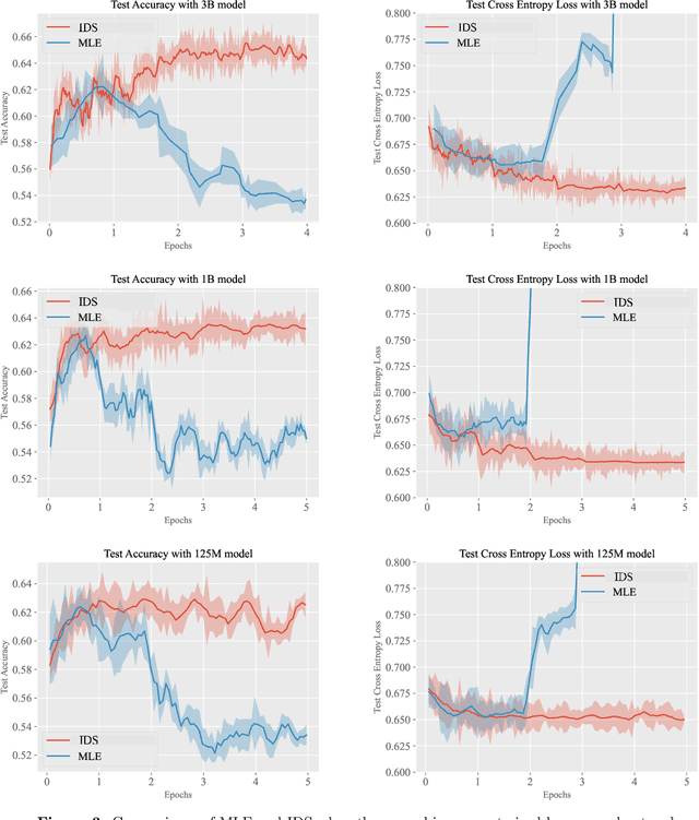 Figure 4 for Iterative Data Smoothing: Mitigating Reward Overfitting and Overoptimization in RLHF