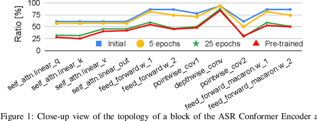 Figure 1 for Full-Rank No More: Low-Rank Weight Training for Modern Speech Recognition Models